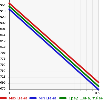 Аукционная статистика: График изменения цены NISSAN Ниссан  K ON Другой  2013 10830 CD5ZE  в зависимости от аукционных оценок