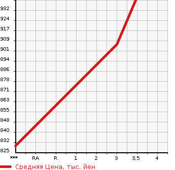 Аукционная статистика: График изменения цены NISSAN Ниссан  K ON Другой  2011 10830 CG5ZA  в зависимости от аукционных оценок