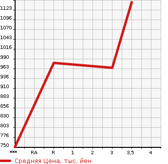 Аукционная статистика: График изменения цены NISSAN Ниссан  K ON Другой  2012 10830 CG5ZA  в зависимости от аукционных оценок