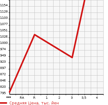 Аукционная статистика: График изменения цены NISSAN Ниссан  K ON Другой  2013 10830 CG5ZA  в зависимости от аукционных оценок