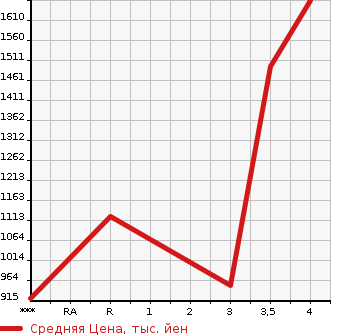 Аукционная статистика: График изменения цены NISSAN Ниссан  K ON Другой  2015 10830 CG5ZA  в зависимости от аукционных оценок