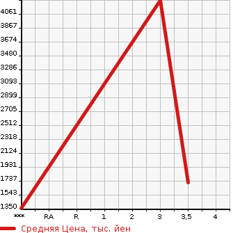 Аукционная статистика: График изменения цены NISSAN Ниссан  K ON Другой  2014 10830 CW5XL  в зависимости от аукционных оценок
