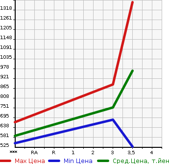 Аукционная статистика: График изменения цены NISSAN Ниссан  K ON Другой  2012 10830 GK5XAB  в зависимости от аукционных оценок