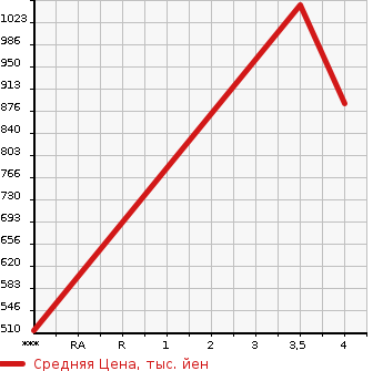 Аукционная статистика: График изменения цены NISSAN Ниссан  K ON Другой  2013 10830 GK5XAB  в зависимости от аукционных оценок