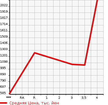 Аукционная статистика: График изменения цены NISSAN Ниссан  K ON Другой  2015 10830 GK5XAB  в зависимости от аукционных оценок