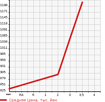 Аукционная статистика: График изменения цены NISSAN Ниссан  K ON Другой  2012 12770 GK6XAB  в зависимости от аукционных оценок