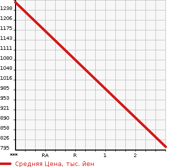 Аукционная статистика: График изменения цены NISSAN Ниссан  K ON Другой  2014 12770 GK6XAD  в зависимости от аукционных оценок