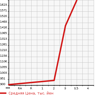 Аукционная статистика: График изменения цены NISSAN Ниссан  K ON Другой  2005 13070 CD4ZA  в зависимости от аукционных оценок