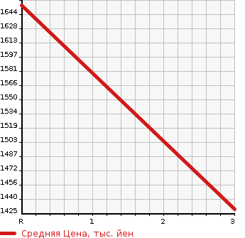 Аукционная статистика: График изменения цены NISSAN Ниссан  K ON Другой  2008 13070 CD4ZL  в зависимости от аукционных оценок