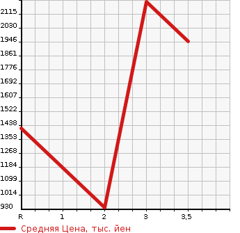 Аукционная статистика: График изменения цены NISSAN Ниссан  SUNNY VAN Другой  2005 13070 CG4ZA  в зависимости от аукционных оценок