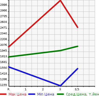 Аукционная статистика: График изменения цены NISSAN Ниссан  K ON Другой  2006 13070 CG4ZA  в зависимости от аукционных оценок
