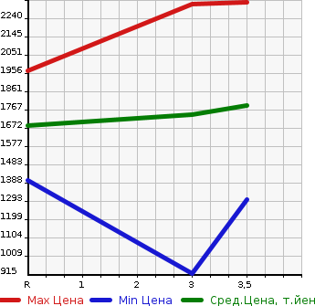 Аукционная статистика: График изменения цены NISSAN Ниссан  K ON Другой  2009 13070 CG4ZA  в зависимости от аукционных оценок