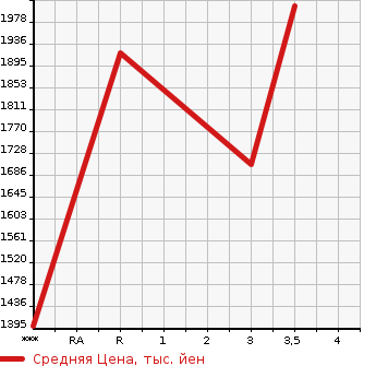 Аукционная статистика: График изменения цены NISSAN Ниссан  K ON Другой  2010 13070 CG4ZA  в зависимости от аукционных оценок