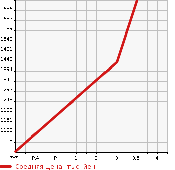 Аукционная статистика: График изменения цены NISSAN Ниссан  OTHER Другой  2007 13070 CG4ZE  в зависимости от аукционных оценок