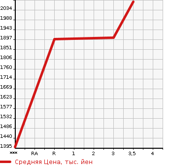 Аукционная статистика: График изменения цены NISSAN Ниссан  NV CARAVAN MIKE B Другой  2006 13070 CW4XL  в зависимости от аукционных оценок