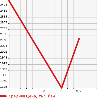 Аукционная статистика: График изменения цены NISSAN Ниссан  K ON Другой  2008 13070 CW4XL  в зависимости от аукционных оценок