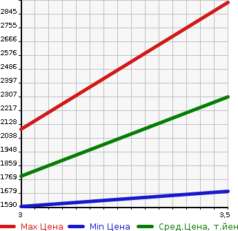 Аукционная статистика: График изменения цены NISSAN Ниссан  K ON Другой  2009 13070 CW4XL  в зависимости от аукционных оценок