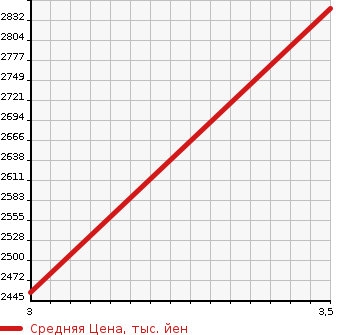 Аукционная статистика: График изменения цены NISSAN Ниссан  K ON Другой  2006 13070 CW4YL  в зависимости от аукционных оценок