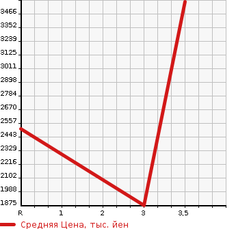 Аукционная статистика: График изменения цены NISSAN Ниссан  K ON Другой  2007 13070 CW4YL  в зависимости от аукционных оценок