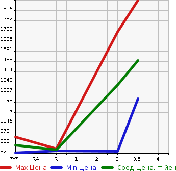 Аукционная статистика: График изменения цены NISSAN Ниссан  NV CARAVAN MIKE B Другой  2007 13070 GK4XAB  в зависимости от аукционных оценок