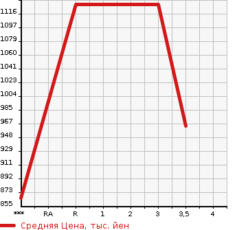 Аукционная статистика: График изменения цены NISSAN Ниссан  K ON Другой  2009 13070 GK4XAB  в зависимости от аукционных оценок