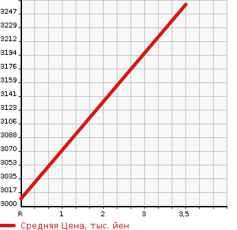 Аукционная статистика: График изменения цены NISSAN Ниссан  K ON Другой  2007 13070 GW4XLG  в зависимости от аукционных оценок