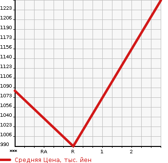 Аукционная статистика: График изменения цены NISSAN Ниссан  SUNNY VAN Другой  2001 21200 CW55XHUD  в зависимости от аукционных оценок