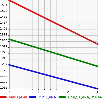 Аукционная статистика: График изменения цены NISSAN Ниссан  K ON Другой  2002 21200 CW55XHUD  в зависимости от аукционных оценок