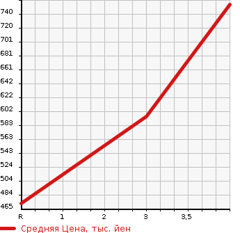 Аукционная статистика: График изменения цены NISSAN Ниссан  K ON Другой  2011 3500 ...  в зависимости от аукционных оценок