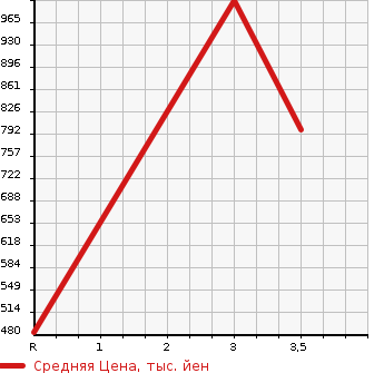 Аукционная статистика: График изменения цены NISSAN Ниссан  SUNNY VAN Другой  2007 6400 MK36C  в зависимости от аукционных оценок