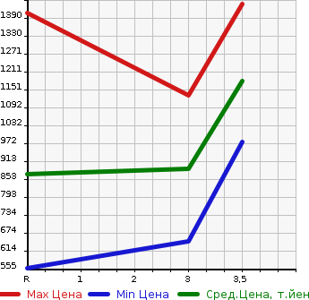 Аукционная статистика: График изменения цены NISSAN Ниссан  K ON Другой  2003 6920 MK25A  в зависимости от аукционных оценок