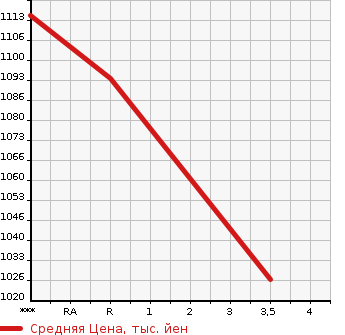 Аукционная статистика: График изменения цены NISSAN Ниссан  SUNNY VAN Другой  2004 6920 MK25A  в зависимости от аукционных оценок