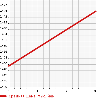 Аукционная статистика: График изменения цены NISSAN Ниссан  K ON Другой  2003 6920 MK25A WIDE. LONG.IC-T в зависимости от аукционных оценок