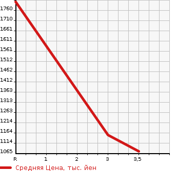 Аукционная статистика: График изменения цены NISSAN Ниссан  OTHER Другой  2007 7680 PK37C  в зависимости от аукционных оценок