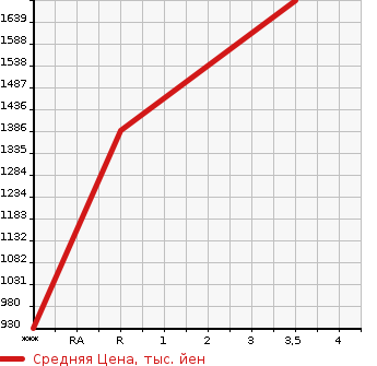 Аукционная статистика: График изменения цены NISSAN Ниссан  SUNNY VAN Другой  2007 9200 CW2XL  в зависимости от аукционных оценок
