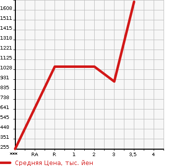 Аукционная статистика: График изменения цены NISSAN Ниссан  K ON Другой  0 в зависимости от аукционных оценок