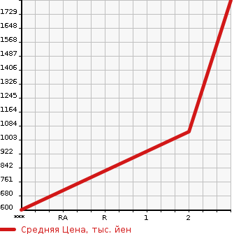 Аукционная статистика: График изменения цены NISSAN Ниссан  SPACE A LOW Другой  1983 в зависимости от аукционных оценок