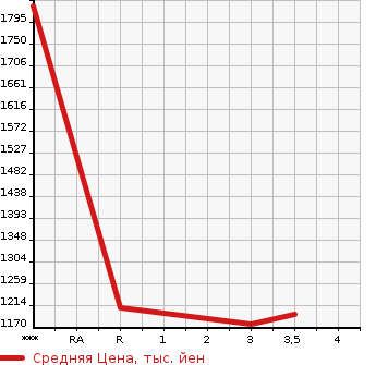 Аукционная статистика: График изменения цены NISSAN Ниссан  SPACE A LOW Другой  1990 в зависимости от аукционных оценок