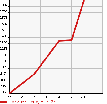 Аукционная статистика: График изменения цены NISSAN Ниссан  SPACE A LOW Другой  1992 в зависимости от аукционных оценок