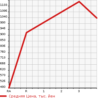 Аукционная статистика: График изменения цены NISSAN Ниссан  K ON Другой  1994 в зависимости от аукционных оценок