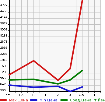 Аукционная статистика: График изменения цены NISSAN Ниссан  SPACE A LOW Другой  1996 в зависимости от аукционных оценок