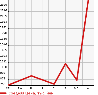 Аукционная статистика: График изменения цены NISSAN Ниссан  SPACE A LOW Другой  1999 в зависимости от аукционных оценок