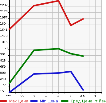Аукционная статистика: График изменения цены NISSAN Ниссан  K ON Другой  2000 в зависимости от аукционных оценок