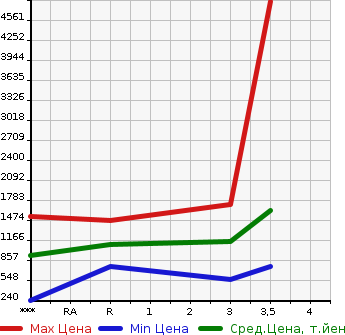 Аукционная статистика: График изменения цены NISSAN Ниссан  SPACE A LOW Другой  2001 в зависимости от аукционных оценок