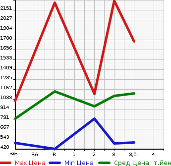 Аукционная статистика: График изменения цены NISSAN Ниссан  SPACE A LOW Другой  2002 в зависимости от аукционных оценок