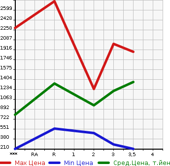 Аукционная статистика: График изменения цены NISSAN Ниссан  SPACE A LOW Другой  2003 в зависимости от аукционных оценок