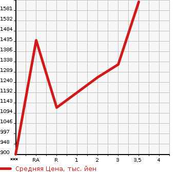 Аукционная статистика: График изменения цены NISSAN Ниссан  SPACE A LOW Другой  2004 в зависимости от аукционных оценок