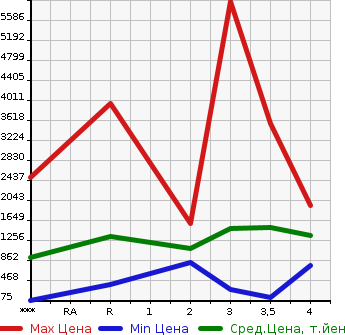 Аукционная статистика: График изменения цены NISSAN Ниссан  SPACE A LOW Другой  2007 в зависимости от аукционных оценок