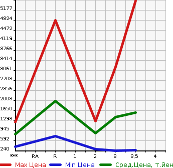 Аукционная статистика: График изменения цены NISSAN Ниссан  K ON Другой  2008 в зависимости от аукционных оценок
