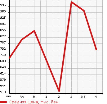 Аукционная статистика: График изменения цены NISSAN Ниссан  SPACE A LOW Другой  2011 в зависимости от аукционных оценок
